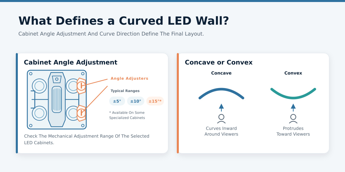 Concave and convex LED video walls created through cabinet angle adjustment Concave and convex LED video walls created through cabinet angle adjustment